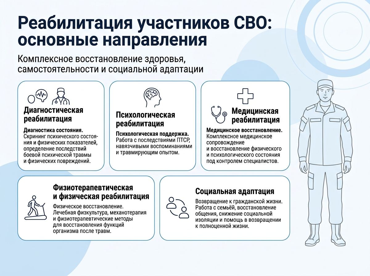 Реабилитация участников СВО в Баймаке инфографика